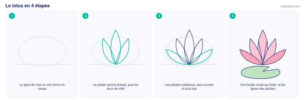 Comment dessiner un lotus en 4 étapes : la ligne de l'eau, les trois pétales centraux, les pétales extérieurs, puis la feuille flottante.