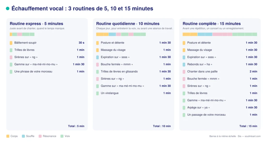 Échauffement vocal : les trois routines de 5, 10 et 15 minutes, étape par étape, avec la durée de chaque exercice
