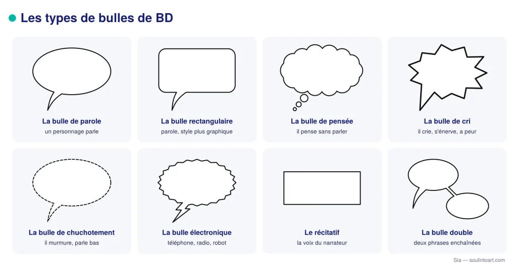 Les 8 types de bulles de BD : parole, rectangulaire, pensée, cri, chuchotement, électronique, récitatif et bulle double